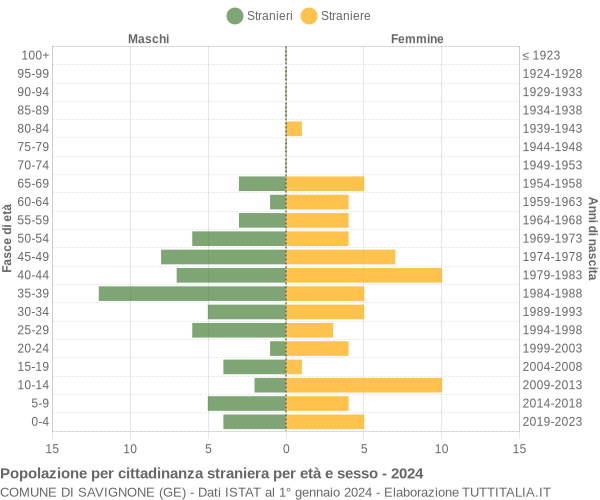 Grafico cittadini stranieri - Savignone 2024