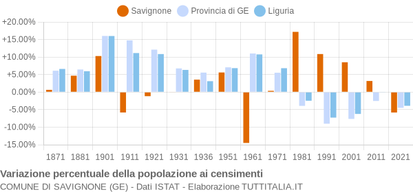 Grafico variazione percentuale della popolazione Comune di Savignone (GE)