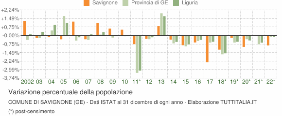 Variazione percentuale della popolazione Comune di Savignone (GE)