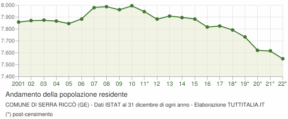 Andamento popolazione Comune di Serra Riccò (GE)