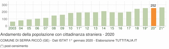 Grafico andamento popolazione stranieri Comune di Serra Riccò (GE)