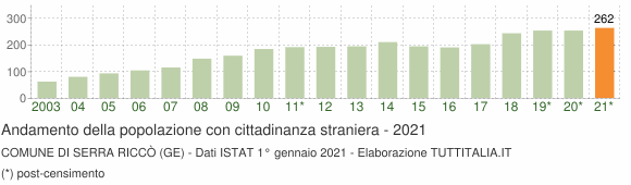 Grafico andamento popolazione stranieri Comune di Serra Riccò (GE)