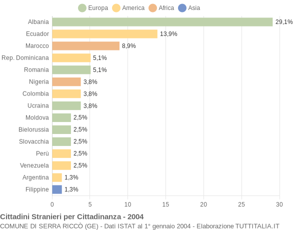 Grafico cittadinanza stranieri - Serra Riccò 2004