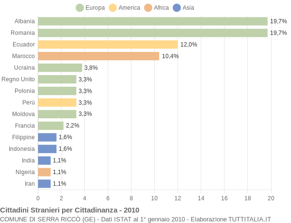 Grafico cittadinanza stranieri - Serra Riccò 2010