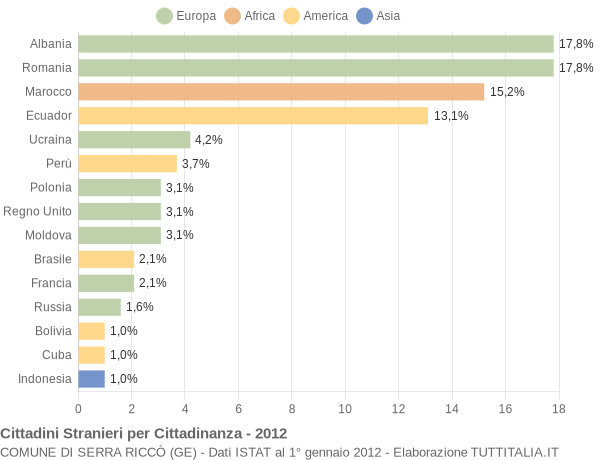 Grafico cittadinanza stranieri - Serra Riccò 2012