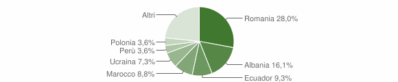 Grafico cittadinanza stranieri - Serra Riccò 2015