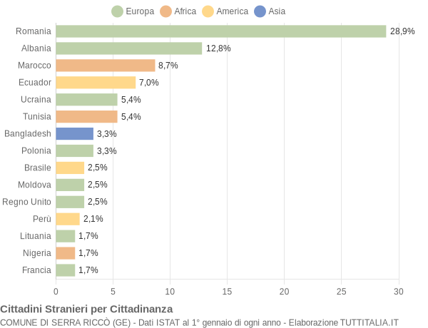 Grafico cittadinanza stranieri - Serra Riccò 2018