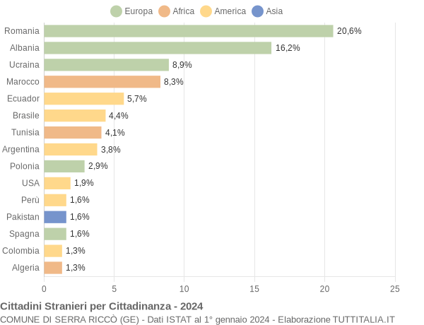 Grafico cittadinanza stranieri - Serra Riccò 2024