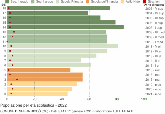Grafico Popolazione in età scolastica - Serra Riccò 2022