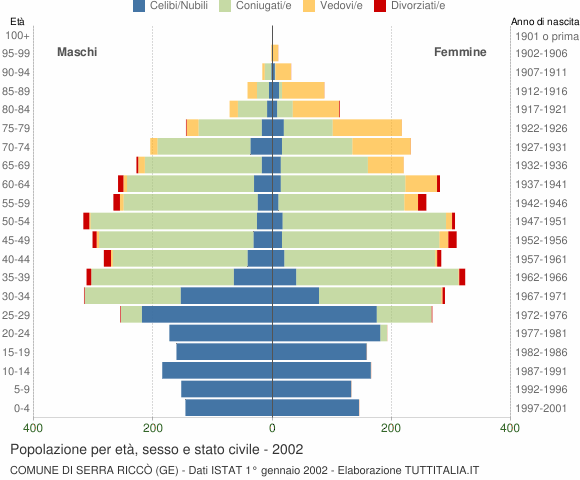 Grafico Popolazione per età, sesso e stato civile Comune di Serra Riccò (GE)