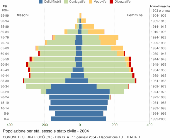 Grafico Popolazione per età, sesso e stato civile Comune di Serra Riccò (GE)