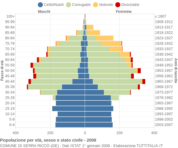 Grafico Popolazione per età, sesso e stato civile Comune di Serra Riccò (GE)