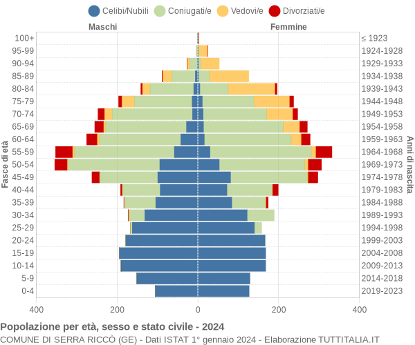 Grafico Popolazione per età, sesso e stato civile Comune di Serra Riccò (GE)