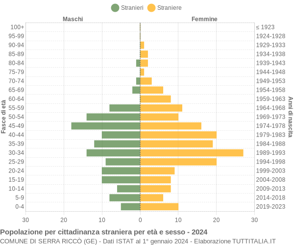 Grafico cittadini stranieri - Serra Riccò 2024