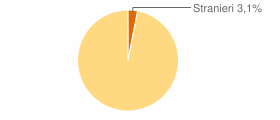 Percentuale cittadini stranieri Comune di Serra Riccò (GE)