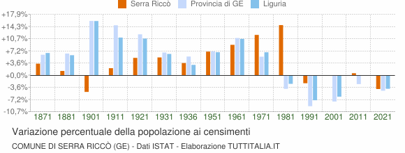 Grafico variazione percentuale della popolazione Comune di Serra Riccò (GE)