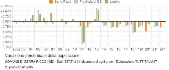 Variazione percentuale della popolazione Comune di Serra Riccò (GE)