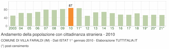 Grafico andamento popolazione stranieri Comune di Villa Faraldi (IM)