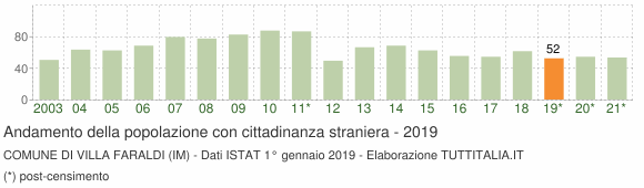 Grafico andamento popolazione stranieri Comune di Villa Faraldi (IM)