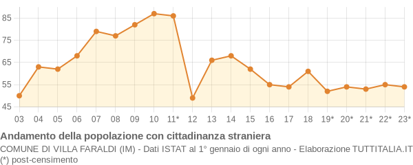 Andamento popolazione stranieri Comune di Villa Faraldi (IM)