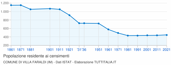 Grafico andamento storico popolazione Comune di Villa Faraldi (IM)