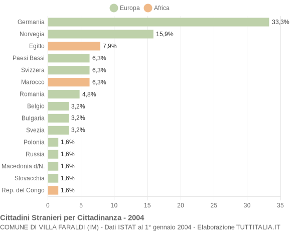 Grafico cittadinanza stranieri - Villa Faraldi 2004