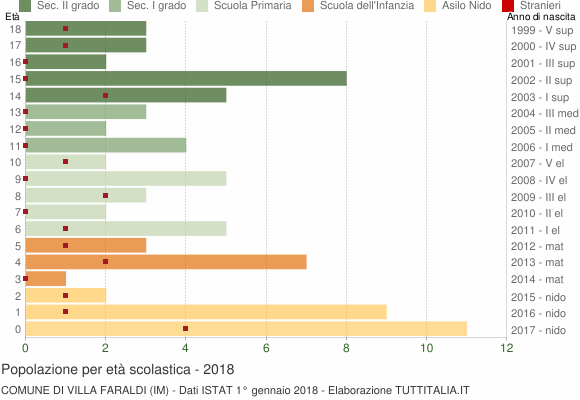 Grafico Popolazione in età scolastica - Villa Faraldi 2018