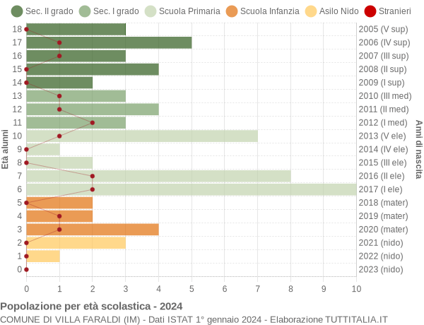 Grafico Popolazione in età scolastica - Villa Faraldi 2024