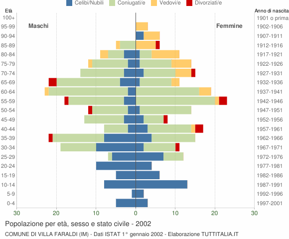Grafico Popolazione per età, sesso e stato civile Comune di Villa Faraldi (IM)