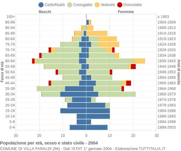 Grafico Popolazione per età, sesso e stato civile Comune di Villa Faraldi (IM)