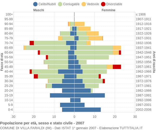 Grafico Popolazione per età, sesso e stato civile Comune di Villa Faraldi (IM)