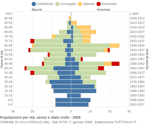 Grafico Popolazione per età, sesso e stato civile Comune di Villa Faraldi (IM)