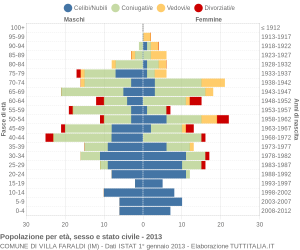 Grafico Popolazione per età, sesso e stato civile Comune di Villa Faraldi (IM)