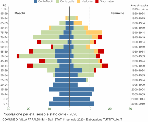 Grafico Popolazione per età, sesso e stato civile Comune di Villa Faraldi (IM)