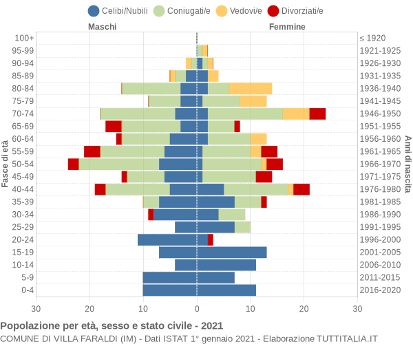 Grafico Popolazione per età, sesso e stato civile Comune di Villa Faraldi (IM)