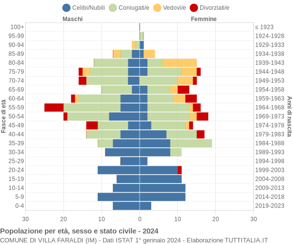 Grafico Popolazione per età, sesso e stato civile Comune di Villa Faraldi (IM)