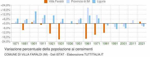 Grafico variazione percentuale della popolazione Comune di Villa Faraldi (IM)