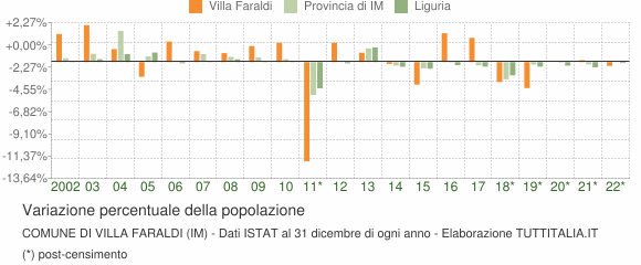 Variazione percentuale della popolazione Comune di Villa Faraldi (IM)