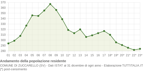 Andamento popolazione Comune di Zuccarello (SV)