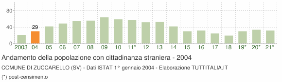 Grafico andamento popolazione stranieri Comune di Zuccarello (SV)