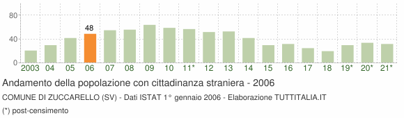 Grafico andamento popolazione stranieri Comune di Zuccarello (SV)