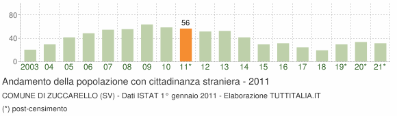 Grafico andamento popolazione stranieri Comune di Zuccarello (SV)