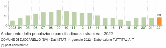 Grafico andamento popolazione stranieri Comune di Zuccarello (SV)