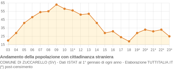 Andamento popolazione stranieri Comune di Zuccarello (SV)