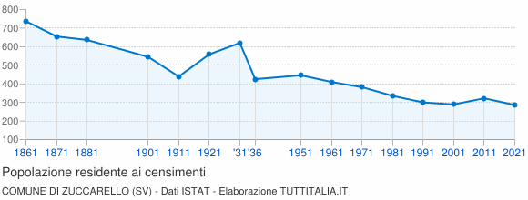 Grafico andamento storico popolazione Comune di Zuccarello (SV)