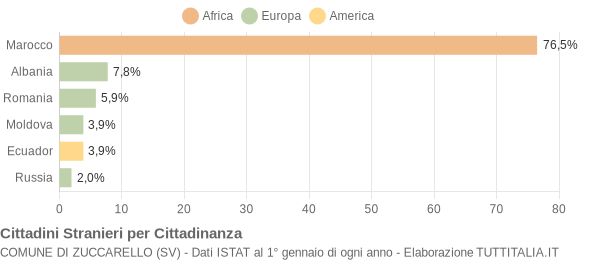 Grafico cittadinanza stranieri - Zuccarello 2012