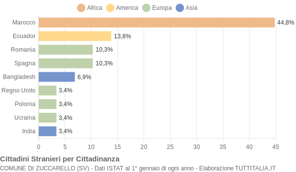 Grafico cittadinanza stranieri - Zuccarello 2019