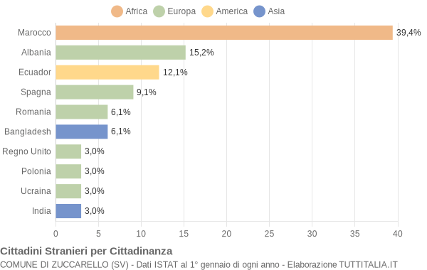 Grafico cittadinanza stranieri - Zuccarello 2020