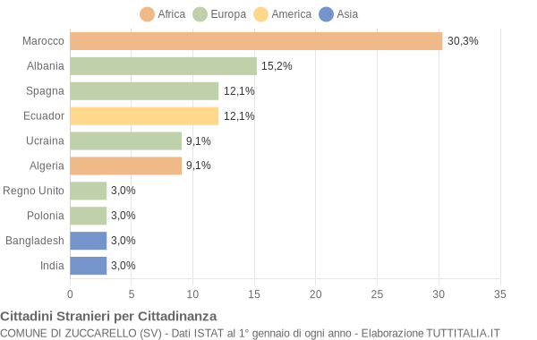 Grafico cittadinanza stranieri - Zuccarello 2022