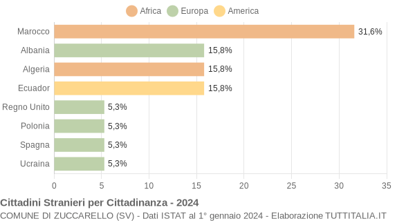 Grafico cittadinanza stranieri - Zuccarello 2024